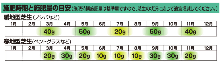 芝生の肥料の施肥時期と施肥量の目安表