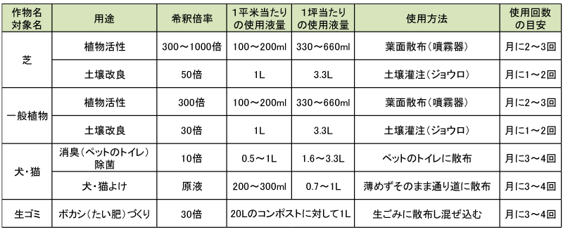 土壌改良資材 活性剤 木酢液 有機酸調整済 ４ｌ 目土 目砂 土壌改良資材 芝生のことならバロネスダイレクト