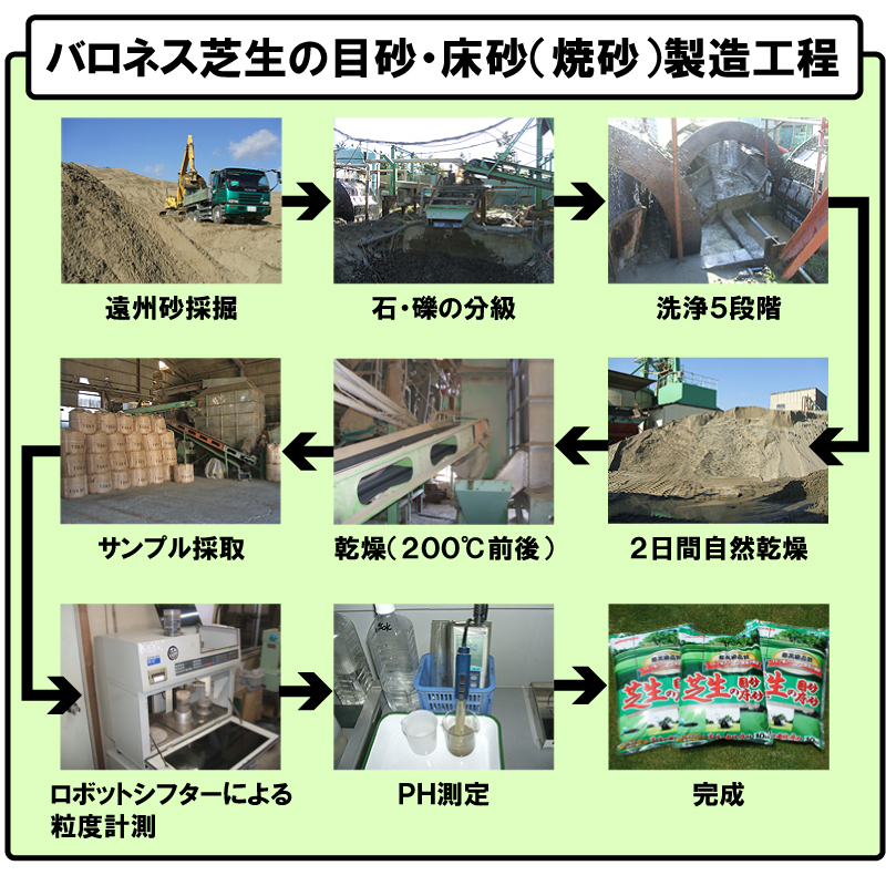 焼砂】グリーンづくりにコレがいい！バロネス 芝生の目砂・床砂 10kg入り（6.7リットルサイズ）×45袋セット【送料無料】 芝生のことならバロネス ダイレクト