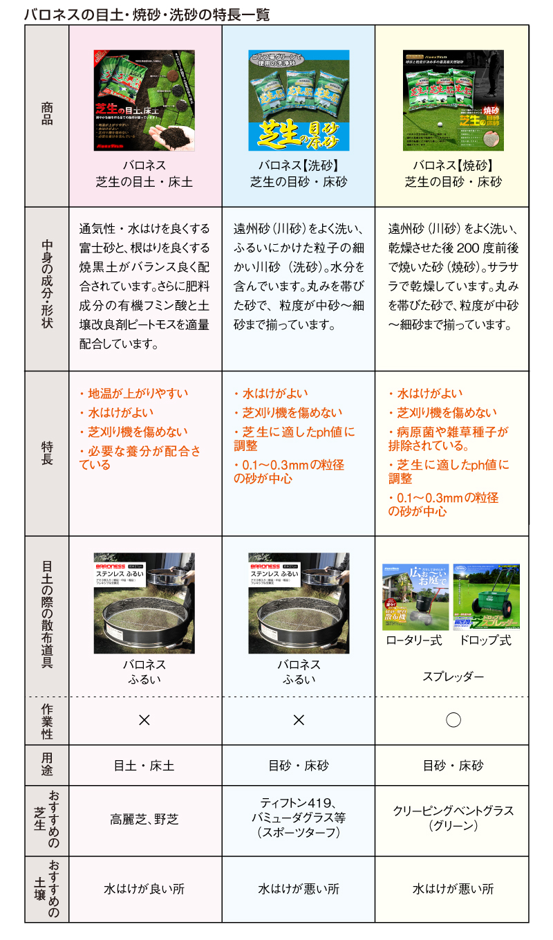 目土 目砂 土壌改良資材 芝生のことならバロネスダイレクト
