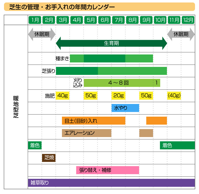 芝生のお手入れ １年間の管理と作業 芝生のことならバロネスダイレクト