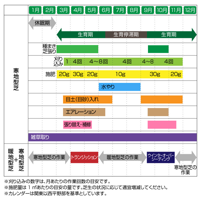 芝生のお手入れ １年間の管理と作業 芝生のことならバロネスダイレクト