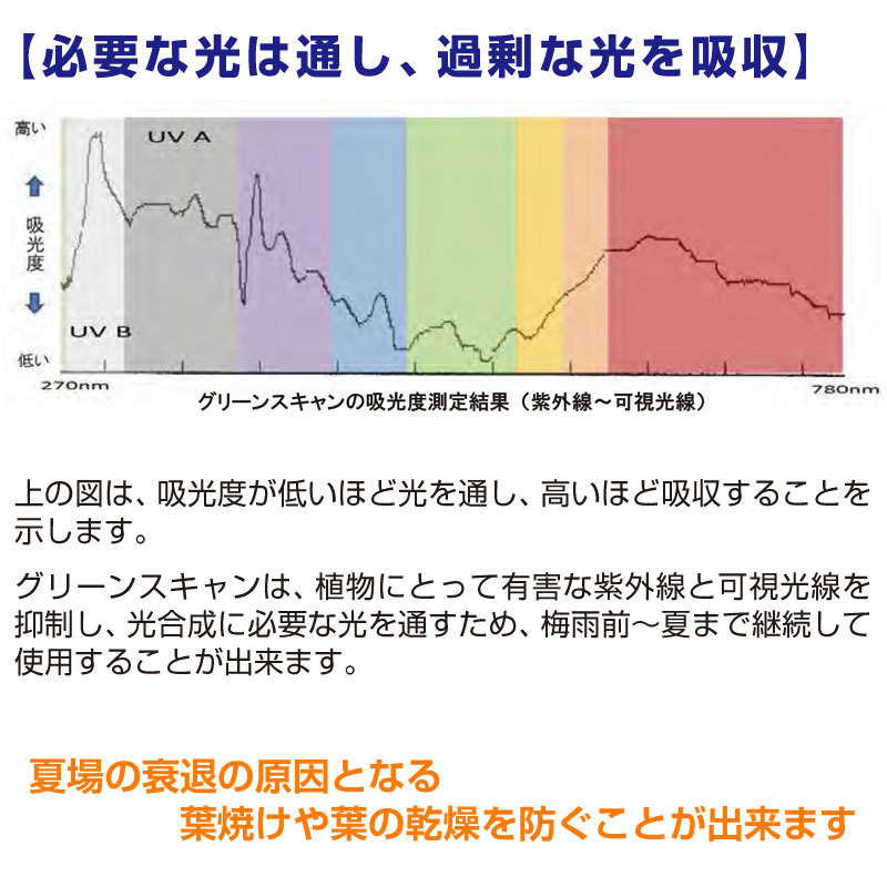 夏場の過剰な太陽光を抑制するUVカット着色剤