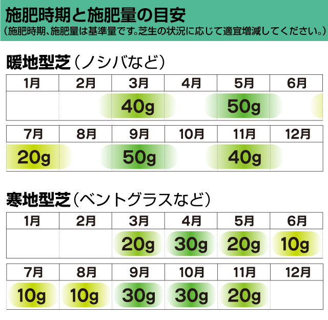 ゴルフ場も太鼓判！バロネス 芝生の肥料 5kg入り 緩効性IB窒素入り化成肥料 細粒タイプ 肥料 芝生のことならバロネスダイレクト